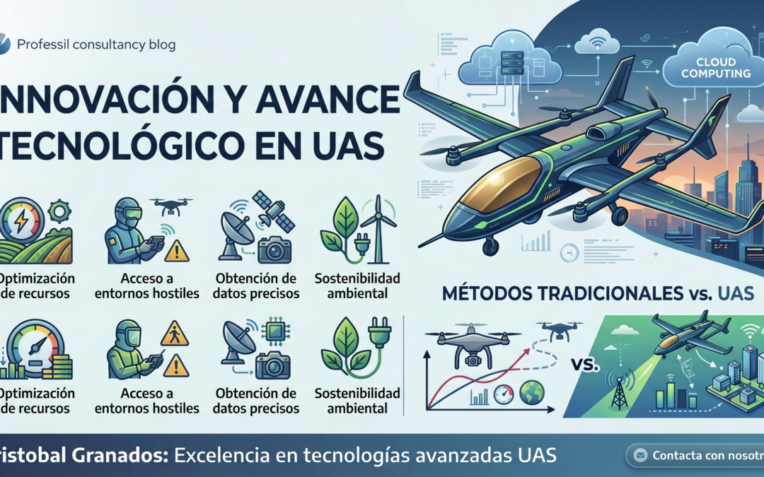 Innovación y avance tecnológico en UAS: Transformando el futuro